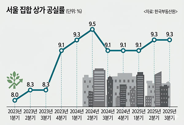 공실률 상승 및 상가 수익률 하락